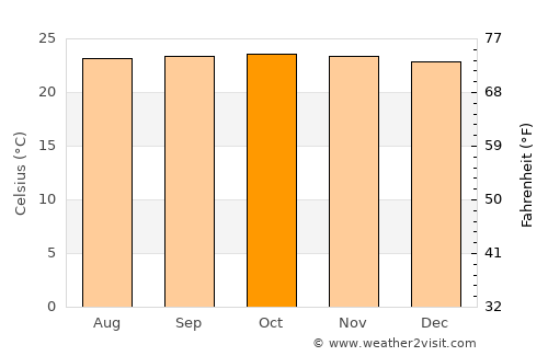 Altagracia de Orituco average temperature in October