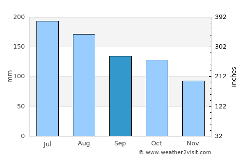 Altagracia de Orituco average rain in September
