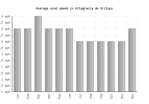 Altagracia de Orituco average winspeed by month (mph)