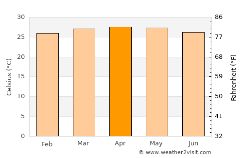 Altagracia average temperature in April