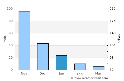 Altagracia average rain in January