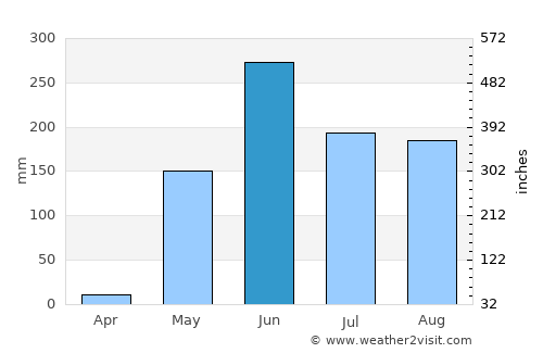 Altagracia average rain in June