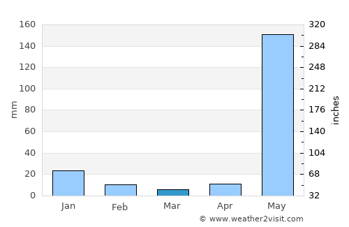 Altagracia average rain in March