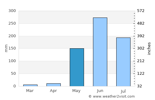 Altagracia average rain in May