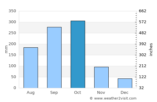 Altagracia average rain in October
