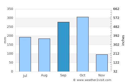 Altagracia average rain in September