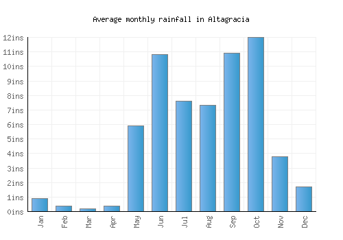 Altagracia monthly rainfall chart (inches)