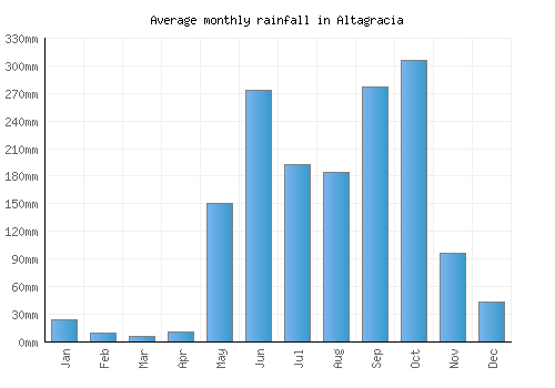 Altagracia monthly rainfall chart (mm)