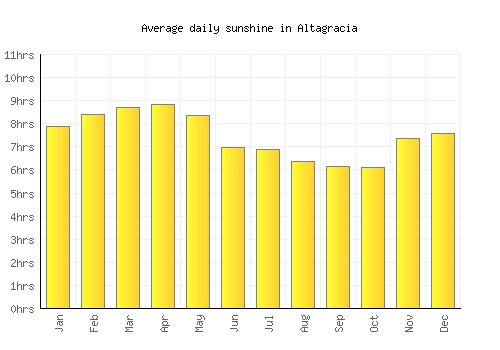 Altagracia average daily sunshine chart