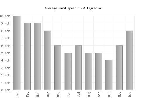 Altagracia average winspeed by month (mph)