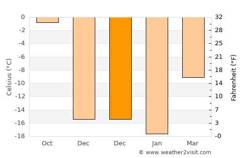 Altai average temperature in December