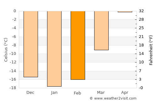 Altai average temperature in February