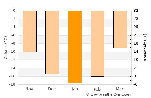 Altai average temperature in January