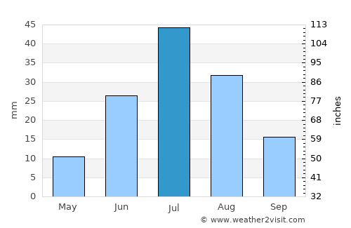 Altai average rain in July