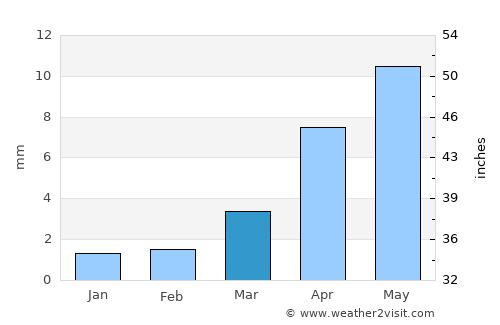 Altai average rain in March