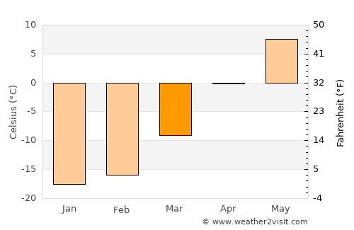 Altai average temperature in March