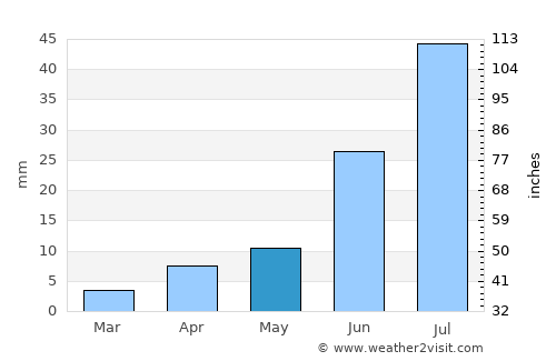 Altai average rain in May