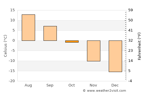 Altai average temperature in October