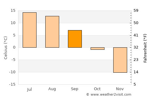 Altai average temperature in September