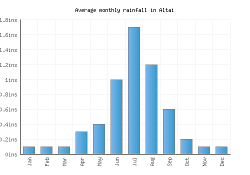 Altai monthly rainfall chart (inches)
