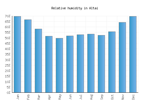 Altai relative humidity averages