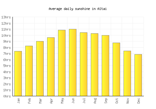 Altai average daily sunshine chart