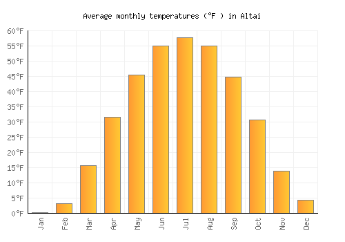 Altai average temperature chart (Fahrenheit)