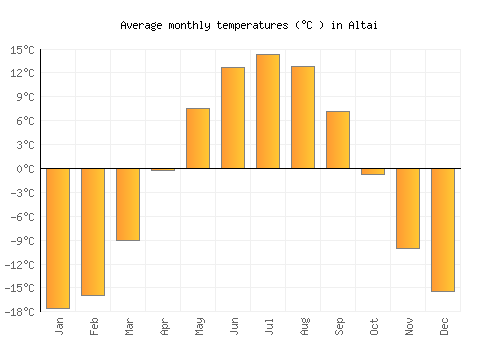 Altai average temperature chart (Celsius)