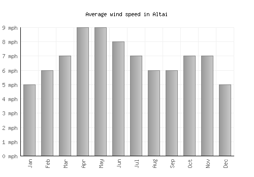 Altai average winspeed by month (mph)