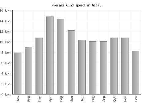 Altai average winspeed by month (km/h)