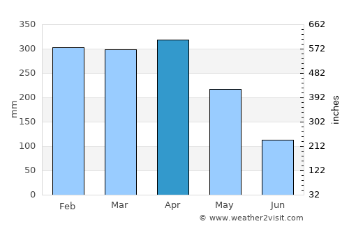Altamira average rain in April