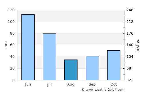 Altamira average rain in August
