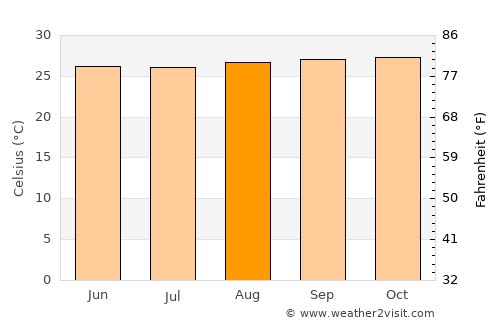 Altamira average temperature in August