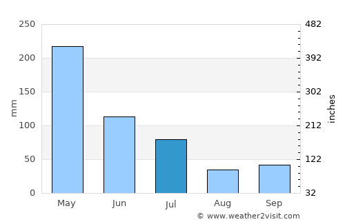 Altamira average rain in July
