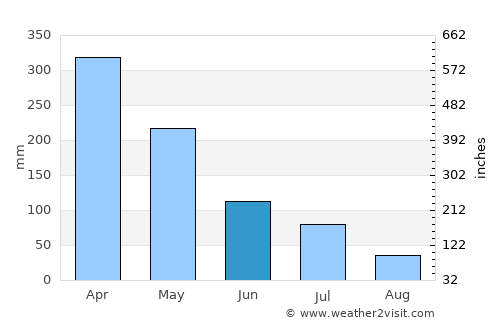 Altamira average rain in June