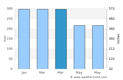 Altamira average rain in March