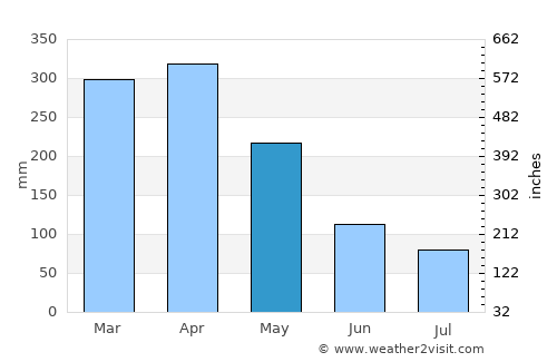 Altamira average rain in May