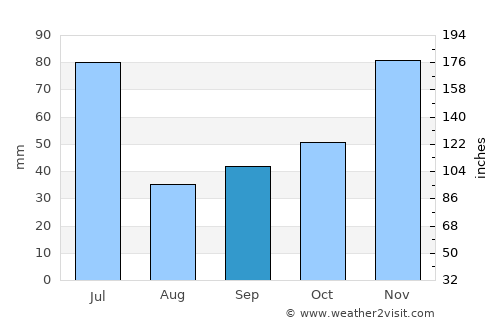 Altamira average rain in September