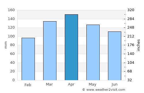 Altamira average rain in April