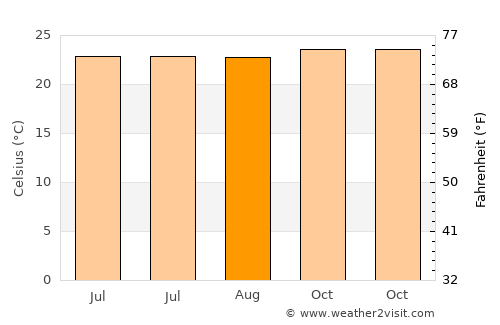 Altamira average temperature in August