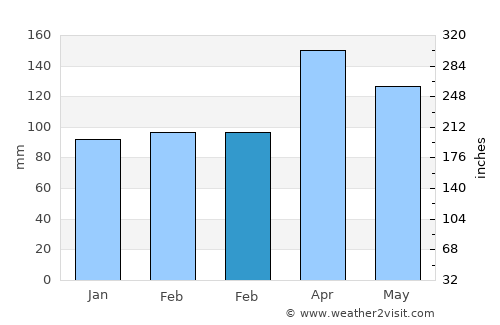 Altamira average rain in February
