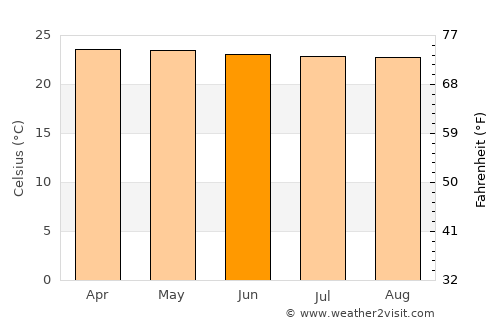 Altamira average temperature in June