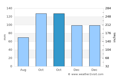 Altamira average rain in October