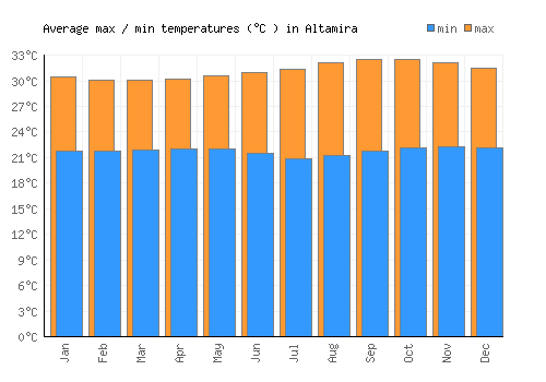 Altamira average minimum / maximum temperatures (Celsius)