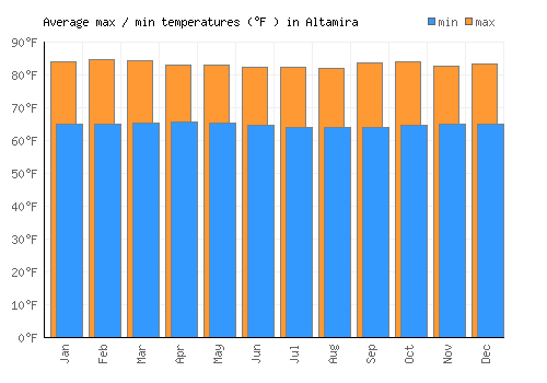 Altamira average minimum / maximum temperatures (Fahrenheit)