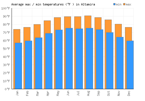 Altamira average minimum / maximum temperatures (Fahrenheit)