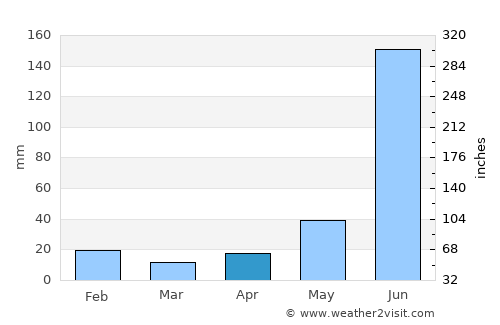Altamira average rain in April