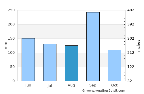 Altamira average rain in August