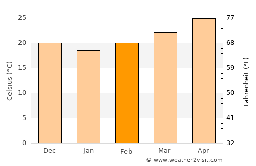 Altamira average temperature in February