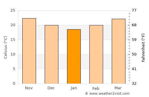 Altamira average temperature in January